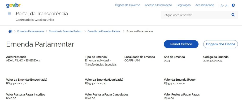 Deputado Adail Filho mandou mais de R$ 18 milhões em emendas para prefeitura de Coari, comandada por sua família