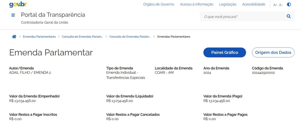Deputado Adail Filho mandou mais de R$ 18 milhões em emendas para prefeitura de Coari, comandada por sua família