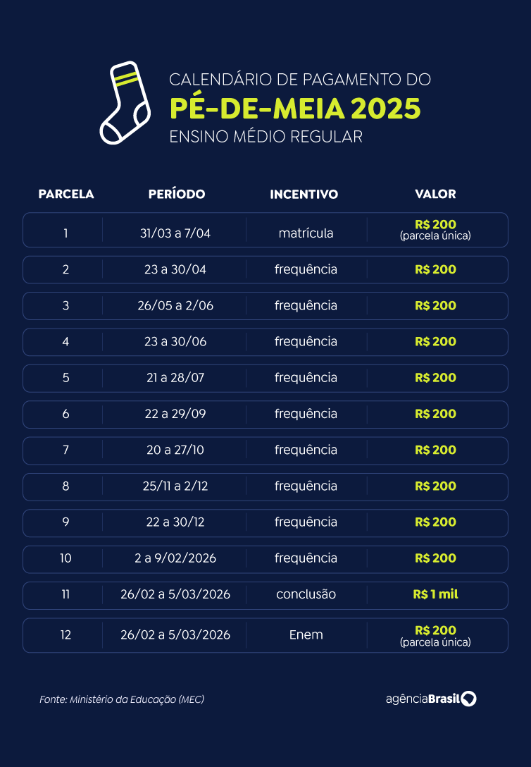 Calendário segue cronograma que varia conforme o mês de nascimento - Pé-de-Meia: confira calendário de pagamento de 2025