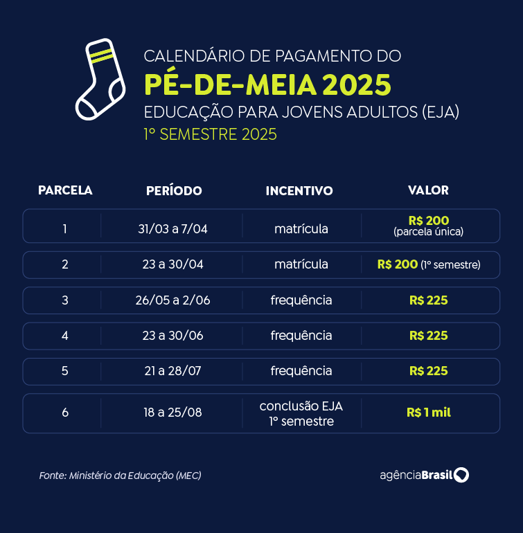 pé-de-meia 2025 Calendário segue cronograma que varia conforme o mês de nascimento.  - Pé-de-Meia: confira calendário de pagamento de 2025