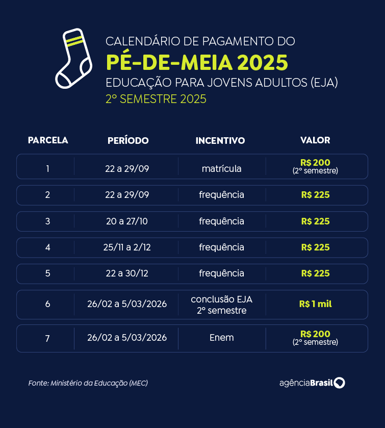 pé-de-meia 2025 Calendário segue cronograma que varia conforme o mês de nascimento.  programa Pé-de-Meia: confira calendário de pagamento de 2025