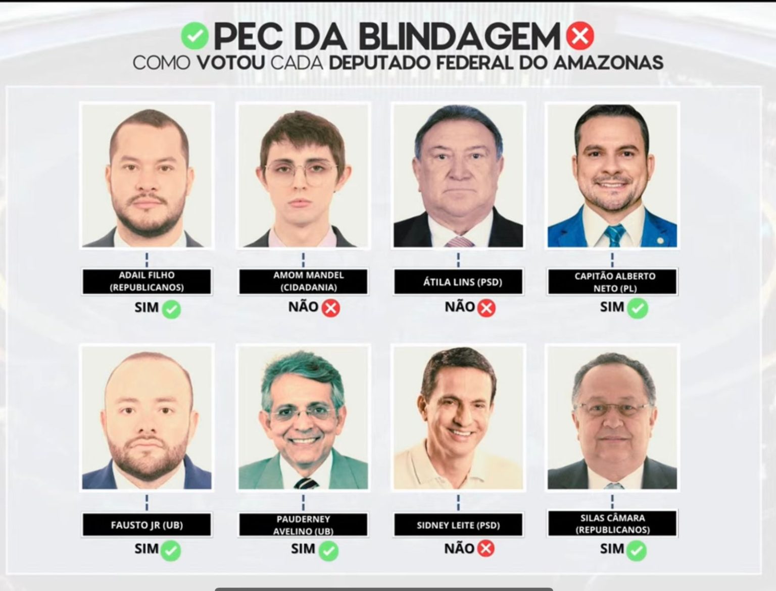Maioria da bancada do Amazonas vota favorável à “PEC da Blindagem”