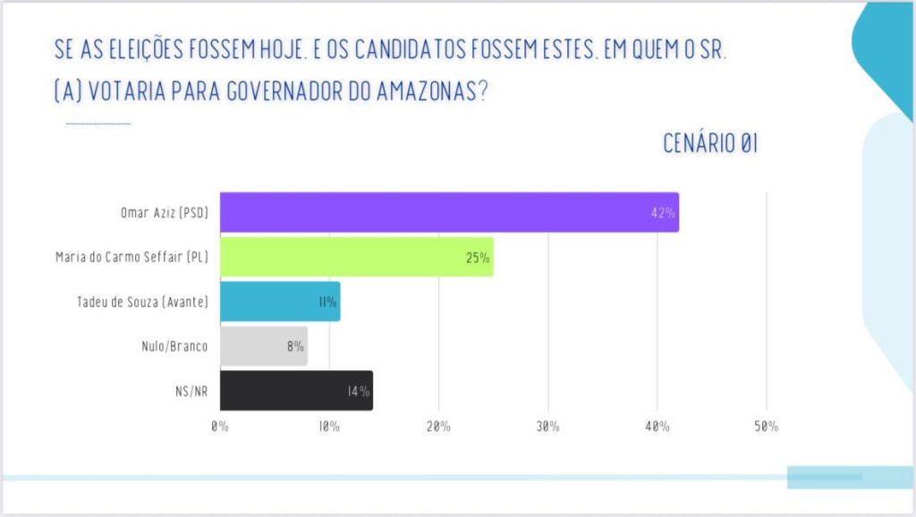 Professora Maria do Carmo cresce, e Omar Aziz perde pontos na disputa pelo governo do Amazonas, aponta pesquisa da Real Time