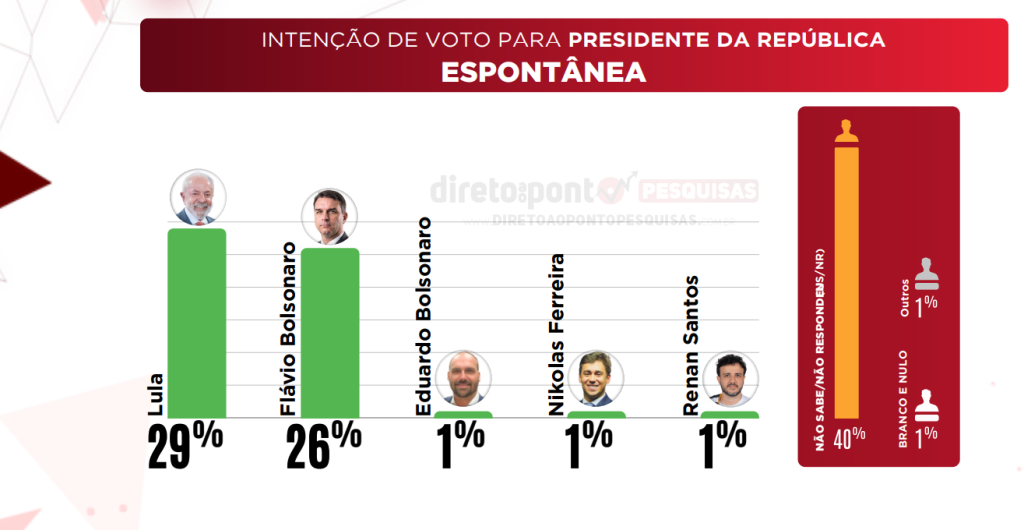 Montagem fotográfica do senador Flávio Bolsonaro e do presidente Lula dividindo o mesmo espaço de imagem