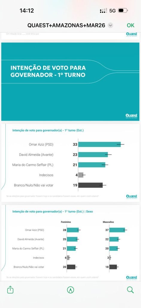 Grafico da pesquisa Quaest para o Governo do Amazonas mostrando Omar Aziz e David Almeida na liderança para as eleicoes 2026.
