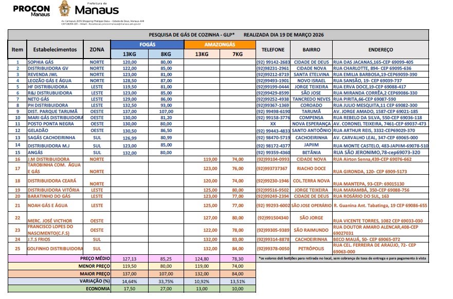 Botijões de gás de cozinha empilhados em uma distribuidora em Manaus durante levantamento de preços do Procon.