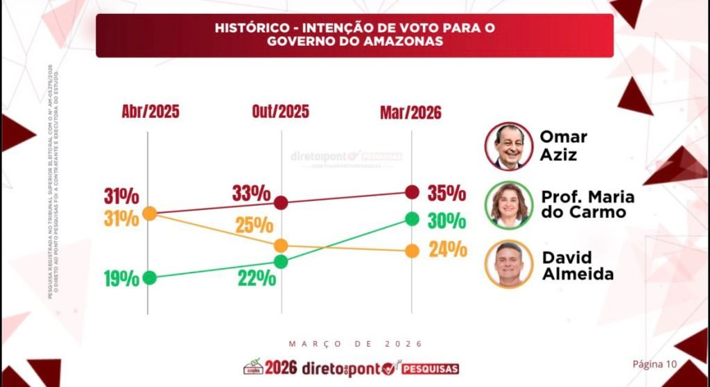 Gráfico da pesquisa eleitoral para o governo do Amazonas em 2026 destacando Maria do Carmo Omar Aziz e David Almeida