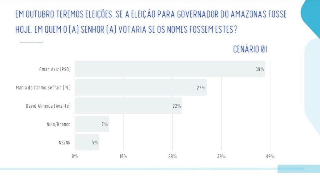grafico de pesquisa eleitoral com maria do carmo e omar aziz na disputa pelo governo do amazonas