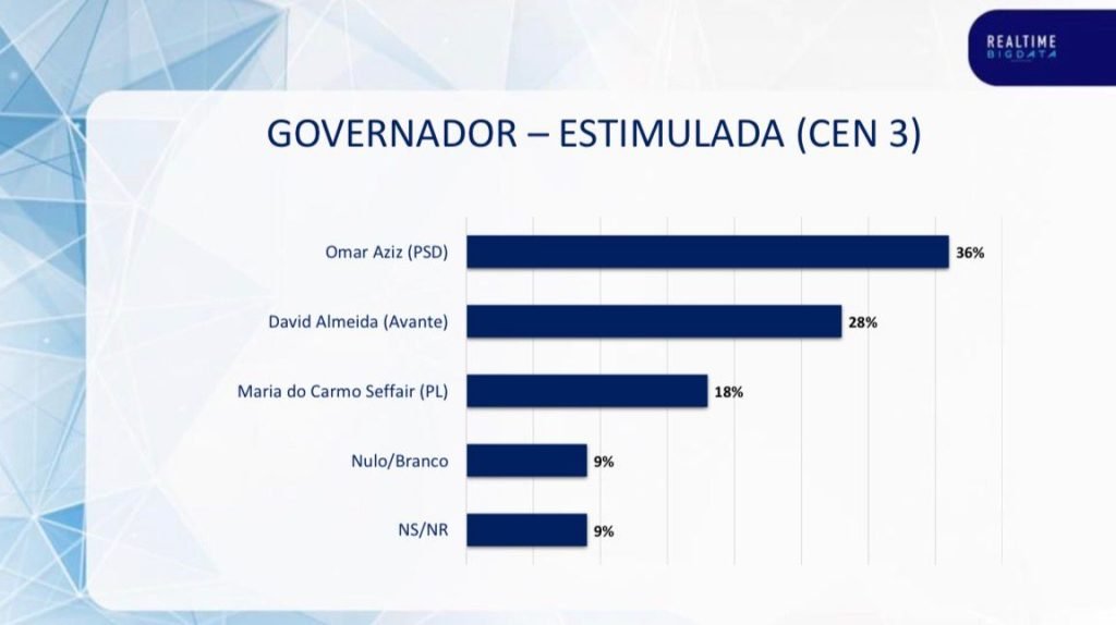 grafico de pesquisa eleitoral com maria do carmo e omar aziz na disputa pelo governo do amazonas