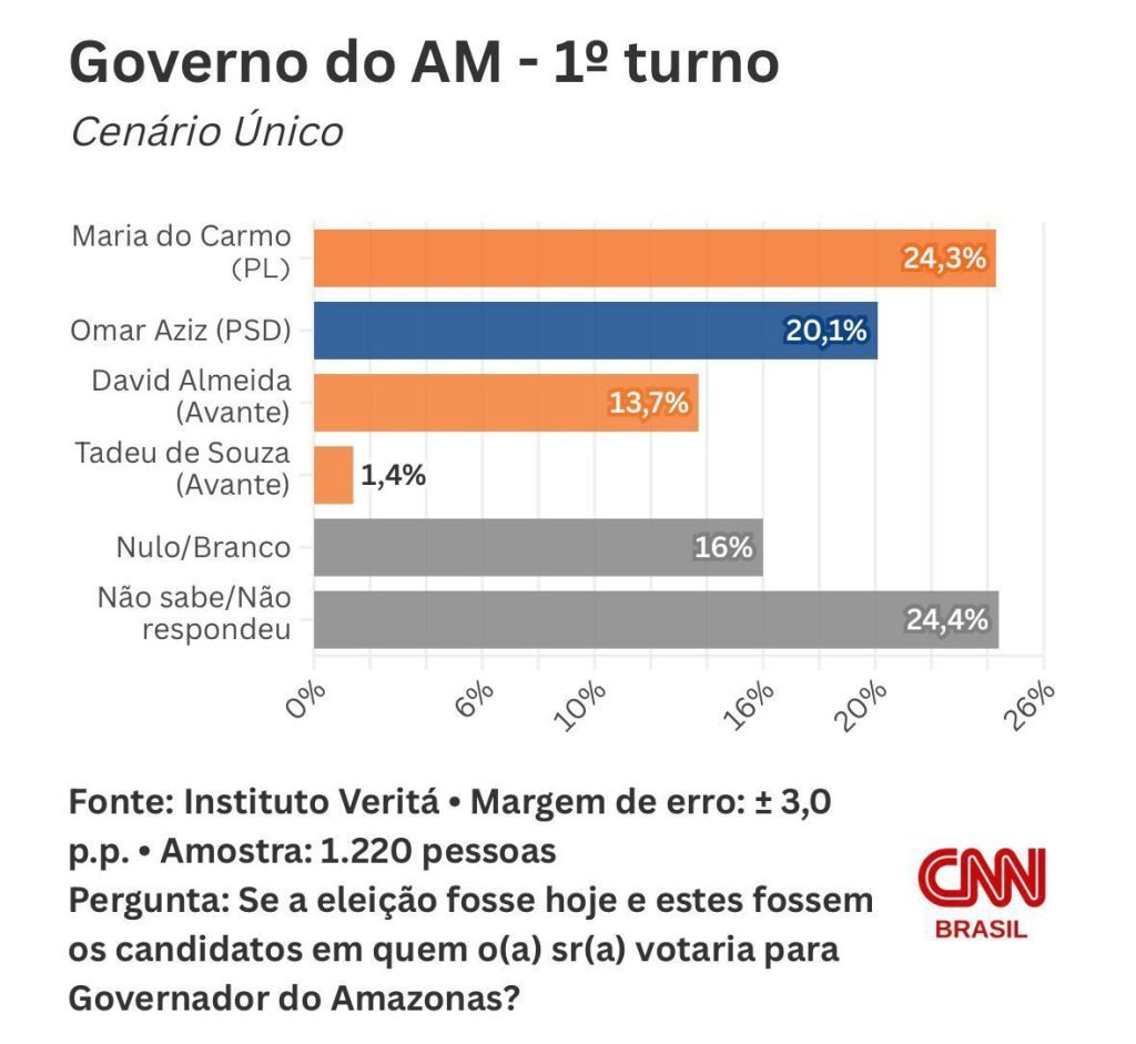 Professora Maria do Carmo e Omar Aziz lideram pesquisa para o Governo do Amazonas em 2026.
