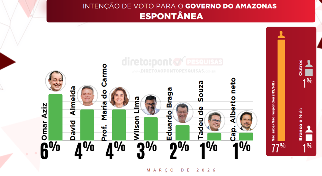 Grafico de pesquisa eleitoral indicando nomes citados para o cargo de governador do Amazonas em 2026