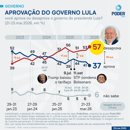 Fotografia do presidente Lula em contexto oficial para ilustrar dados de pesquisa de desaprovação da Agência Brasil