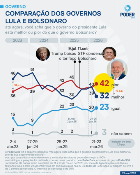 Fotografia do presidente Lula em contexto oficial para ilustrar dados de pesquisa de desaprovação da Agência Brasil