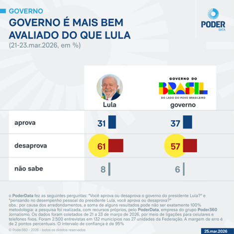 Fotografia do presidente Lula em contexto oficial para ilustrar dados de pesquisa de desaprovação da Agência Brasil