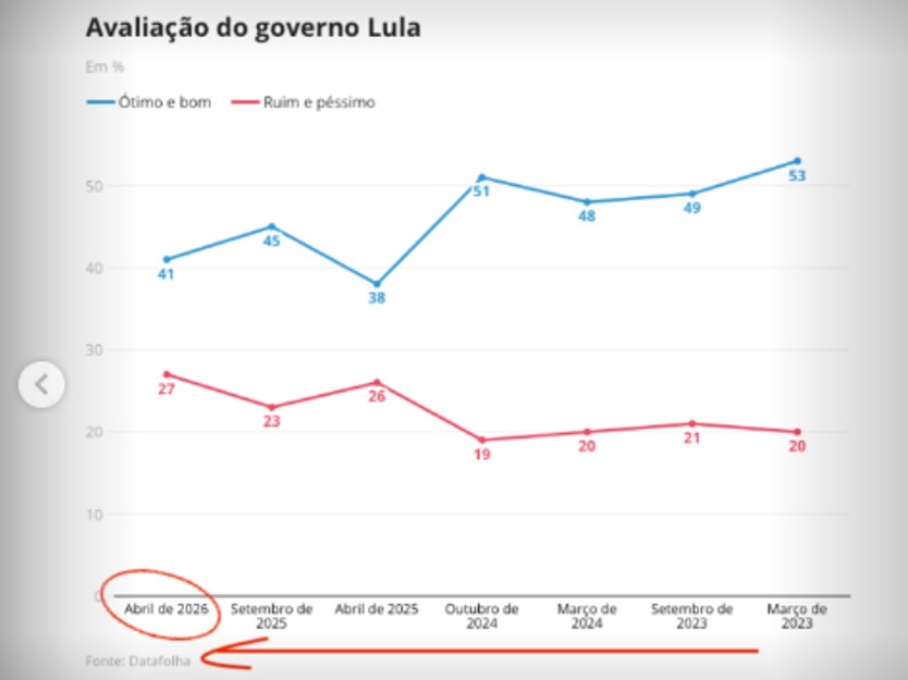 Infográfico do jornal O Globo sobre avaliação do governo Lula sendo criticado por representação de dados