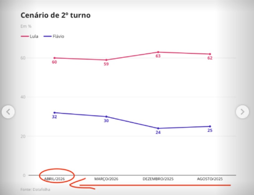 Infográfico do jornal O Globo sobre avaliação do governo Lula sendo criticado por representação de dados