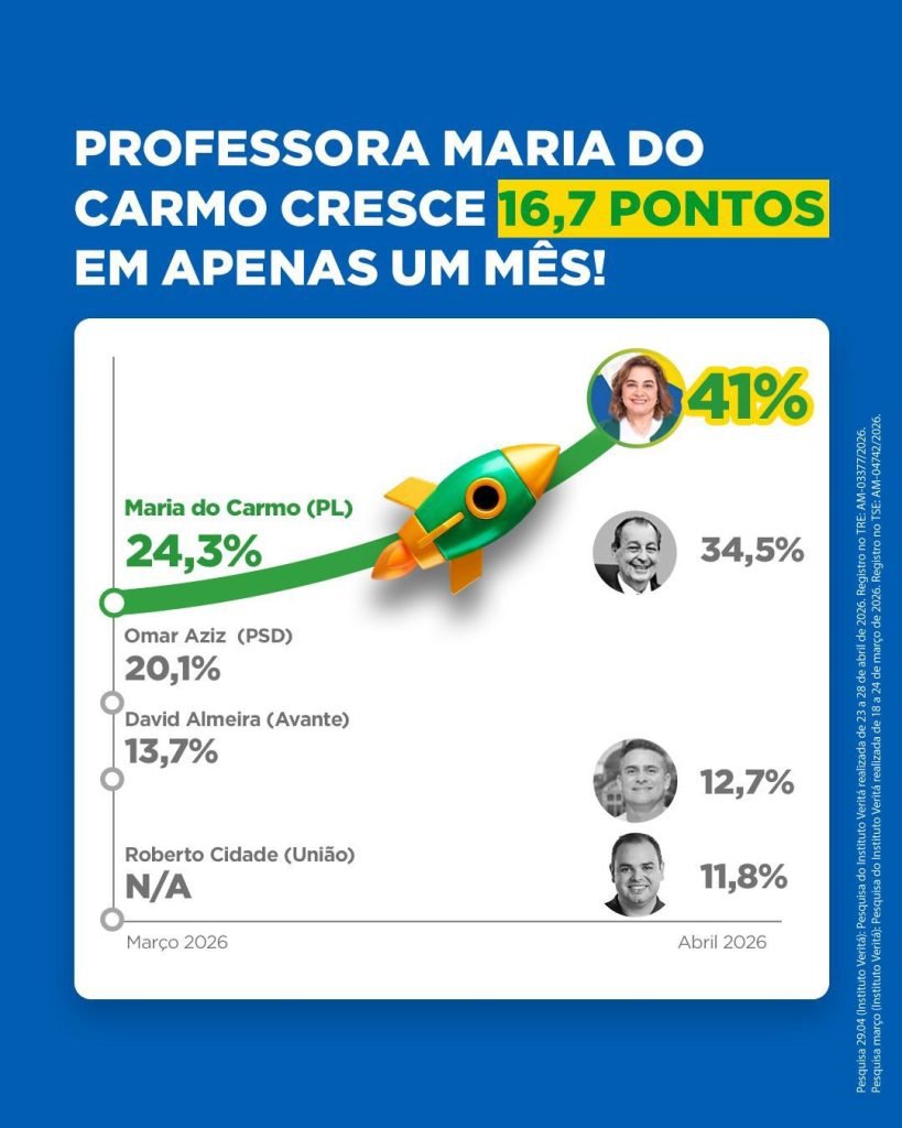 Nova pesquisa do Instituto Veritá sobre a corrida pelo Governo do Amazonas