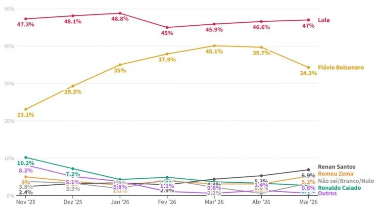 Pesquisa AtlasIntel sobre Flávio Bolsonaro após vazamento de áudios